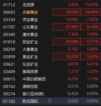 象泰配资 港股黄金股集体大涨 赤峰黄金高开近15% 现货黄金站上3400美元关口