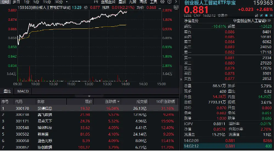 赢翻网配资 AI应用接力活跃，汉得信息涨超16%！创业板人工智能ETF华宝场内涨幅冲击3%，站上10日均线